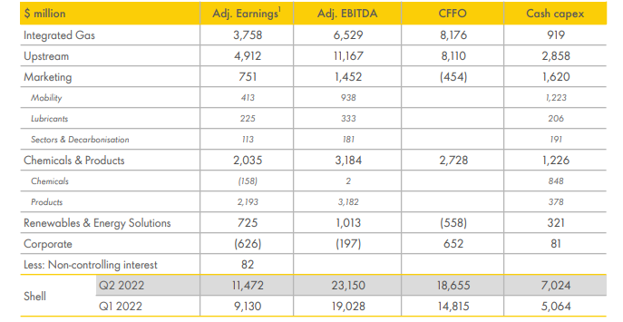 Kwartaalcijfers aandeel Shell Q2 2022