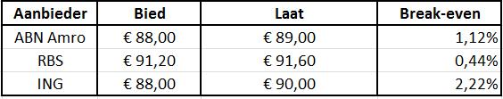 ABN Amro RBS ING bied en laatkkoers