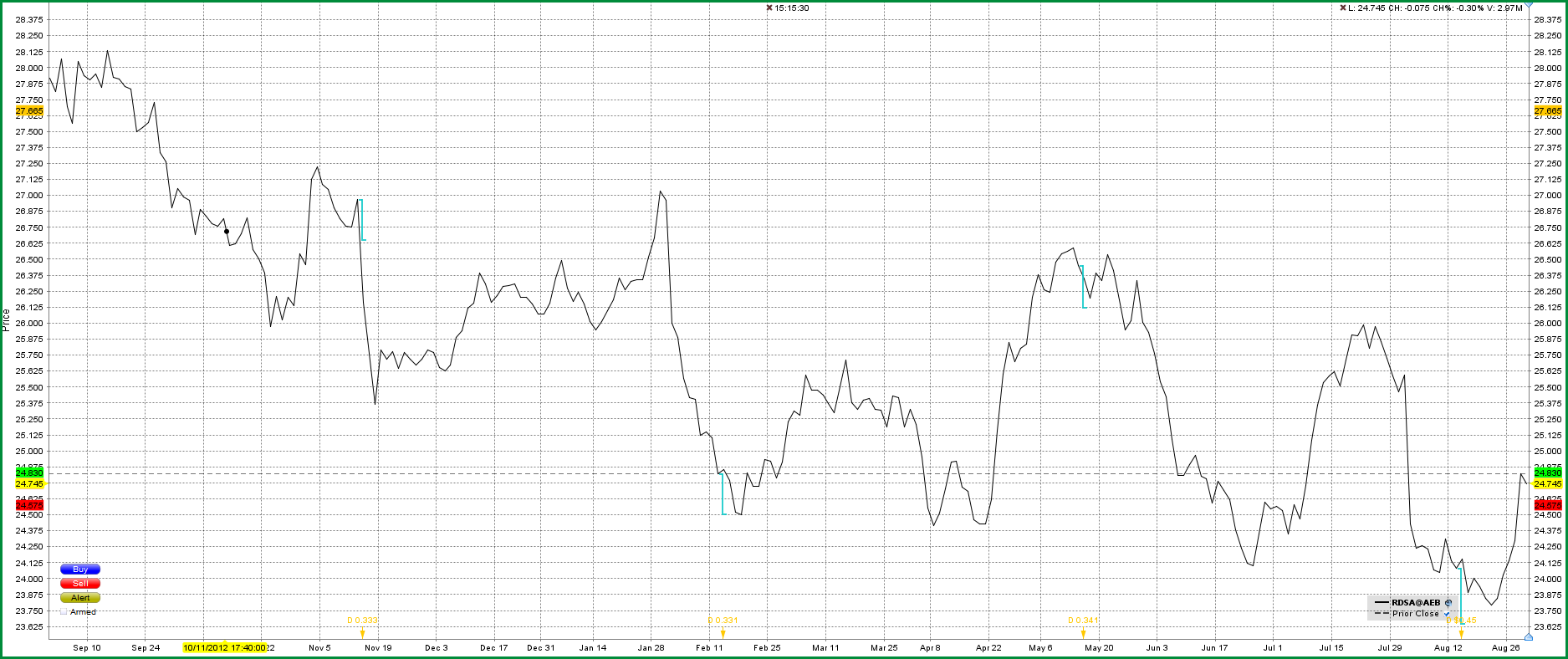 Grafiek aandeel Shell (RDSA) Grafiek aandeel Shell (RDSA)