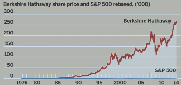 Grafiek Warren Buffett vs S&P500 Grafiek Warren Buffett vs S&P500