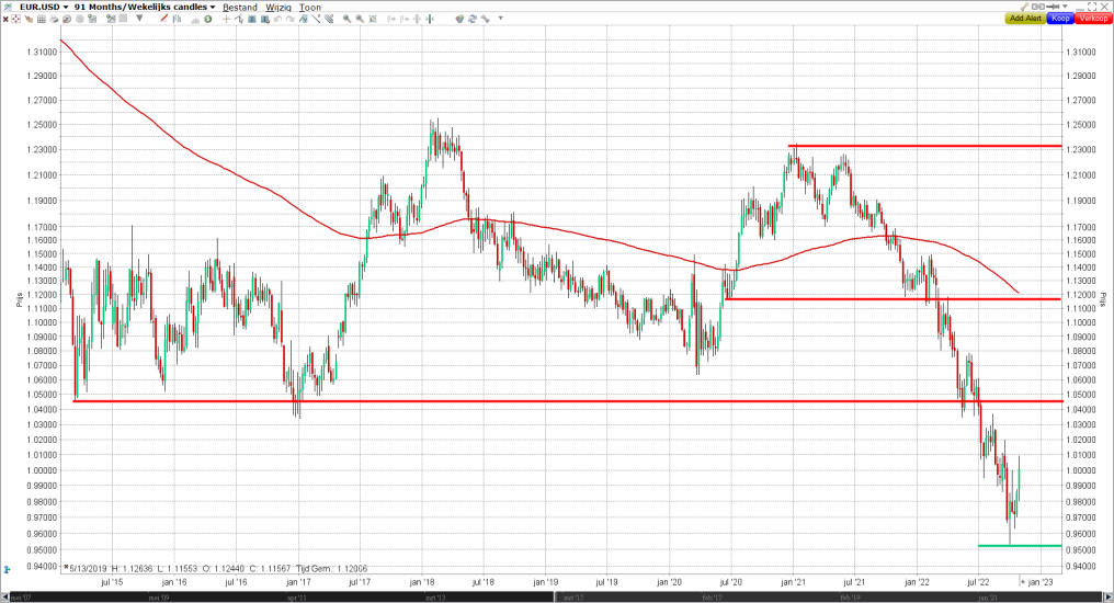 Euro/dollar verwachting 2022 & 2023 EUR/USD breekt uit dalende trend