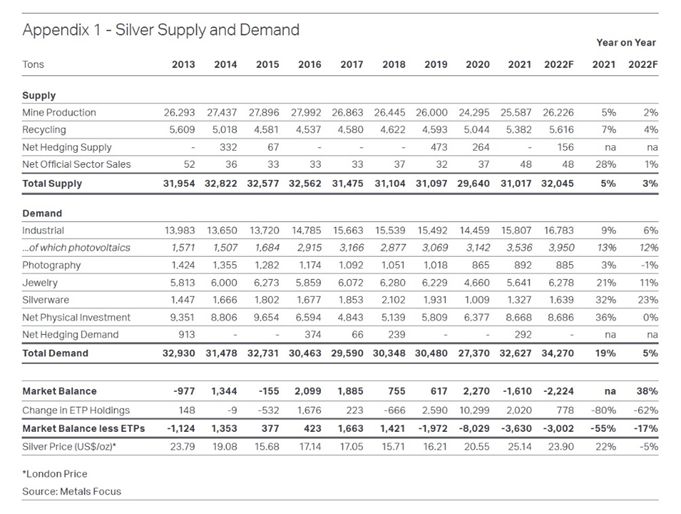 zilverprijs stijgen - zilverprijs verwachting - Silver Supply and Demand
