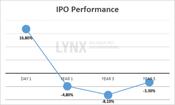 IPO-Performance-Rendement-beursgangen-en-lock-up-periode IPO-Performance-Rendement-beursgangen-en-lock-up-periode