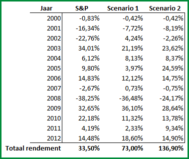 Resultaten Warren Buffett