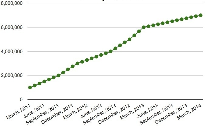 totaal aantal betaalde gebruikers van Spotify totaal aantal betaalde gebruikers van Spotify