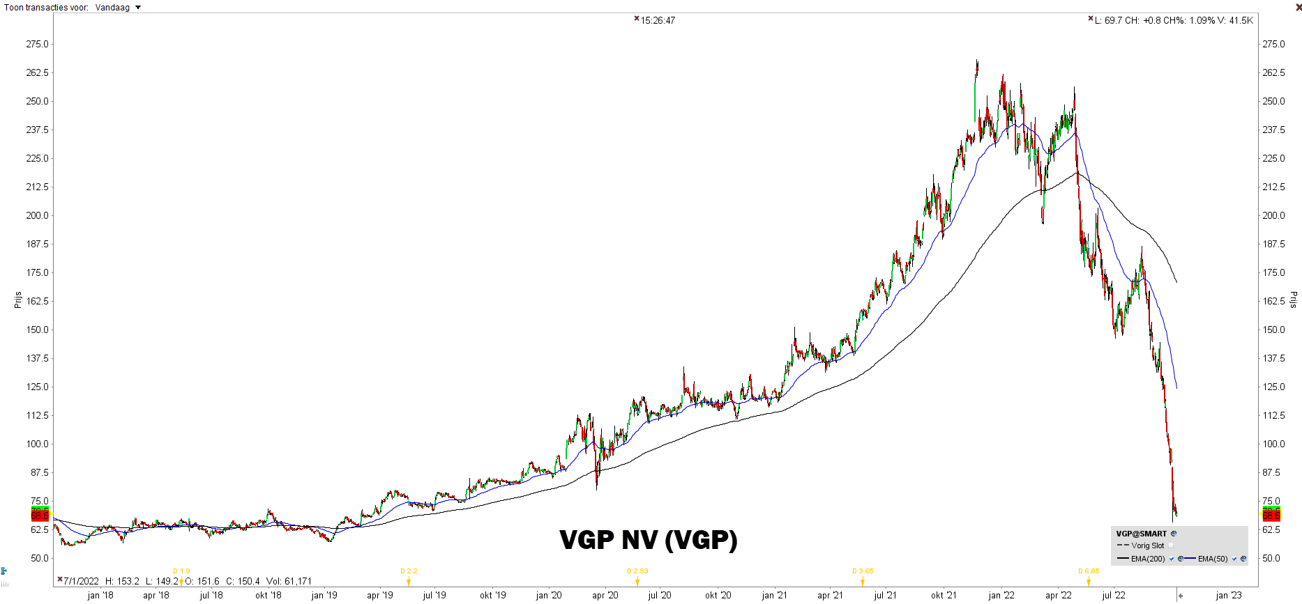 Grafiek aandeel VGP NV (VGP) | aandeel VGP koers | LYNX Beleggen