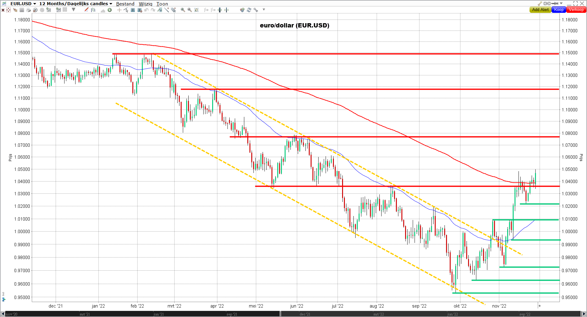 Euro/dollar verwachting 2023 dollar verzwakt