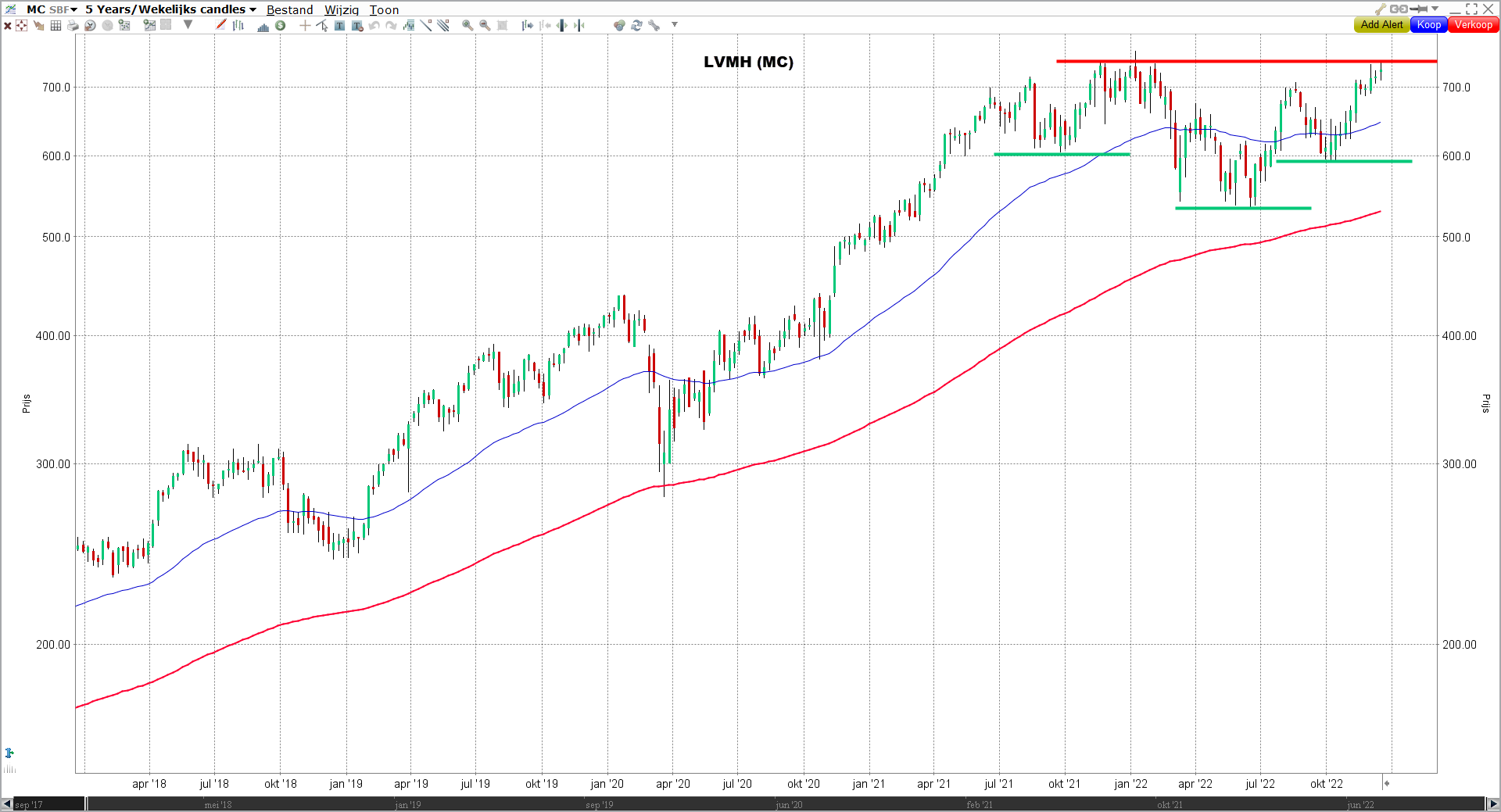 LVMH koers | LVMH stock | LVHM dividend