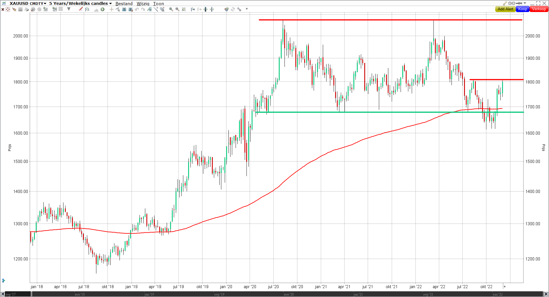 goud of zilver beleggen