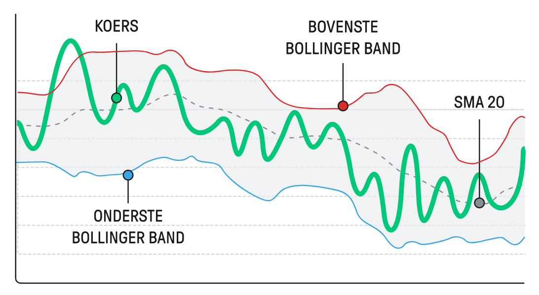 Bolliger Bands  | technische analyse indicator