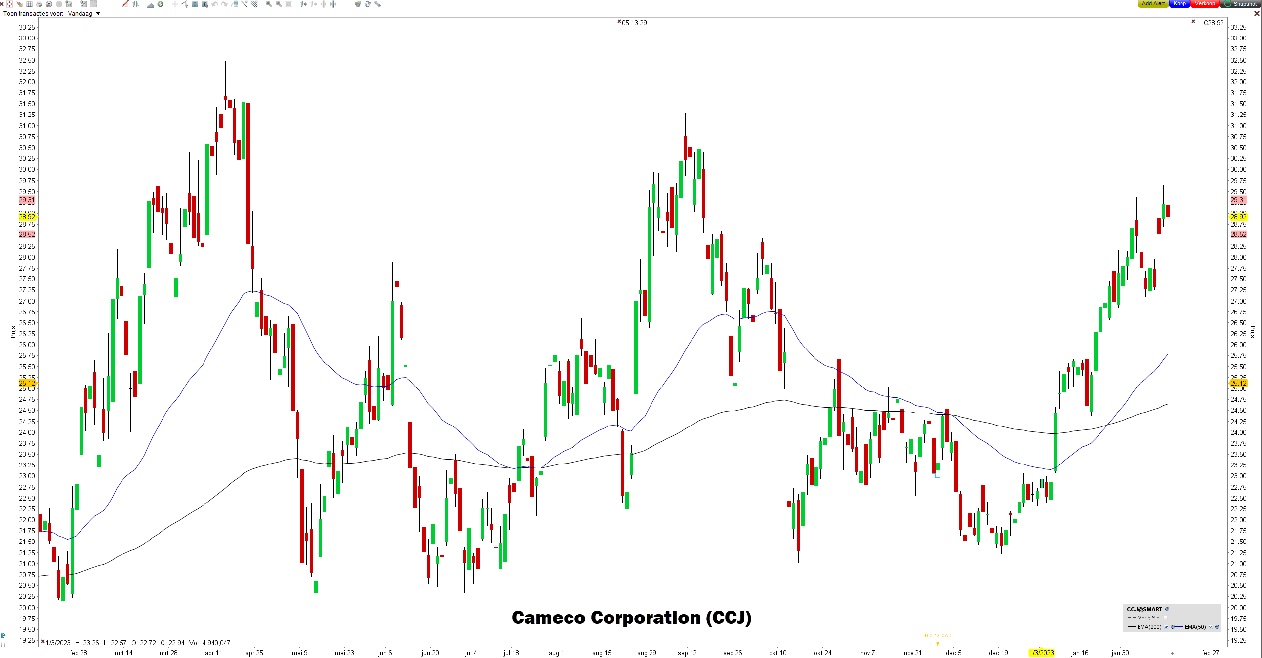 Grafiek Cameco (CCJ) | LYNX Beleggen - Grafiek Uranium (USD/Lbs) - beste uranium aandelen 2023