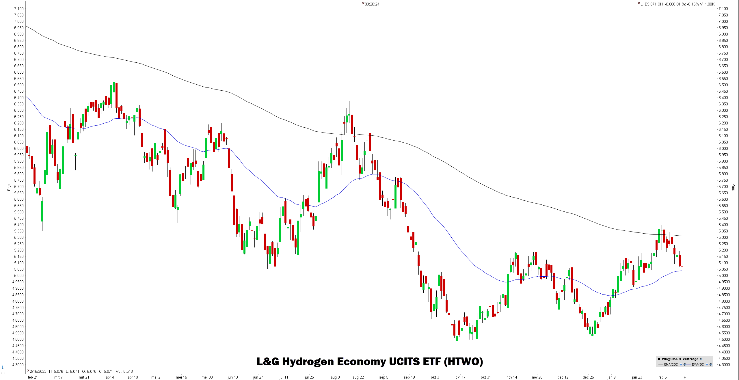 Waterstof ETF: L&G Hydrogen Economy UCITS ETF (HTWO)