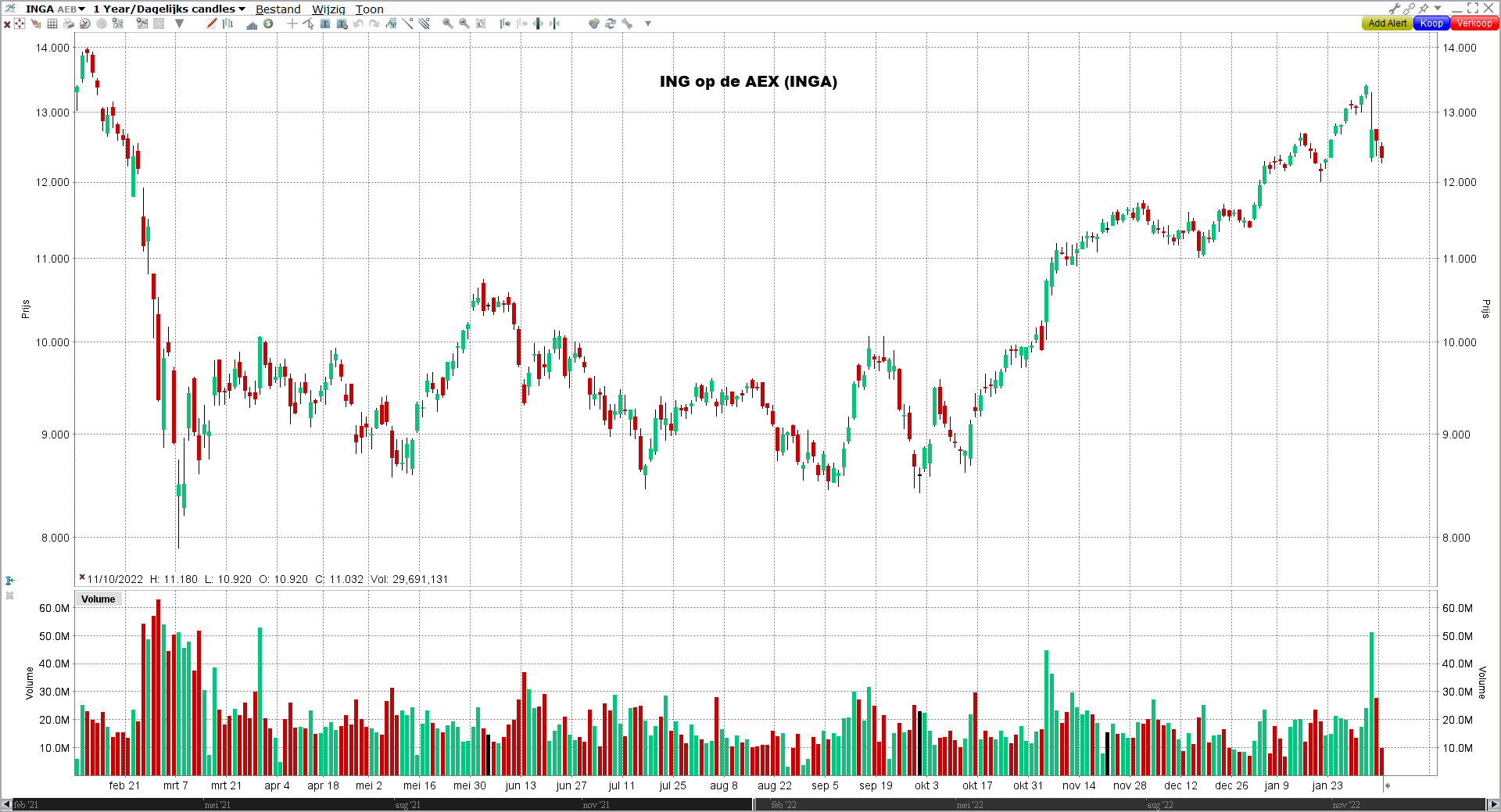 ING op de AEX (INGA) grafiek