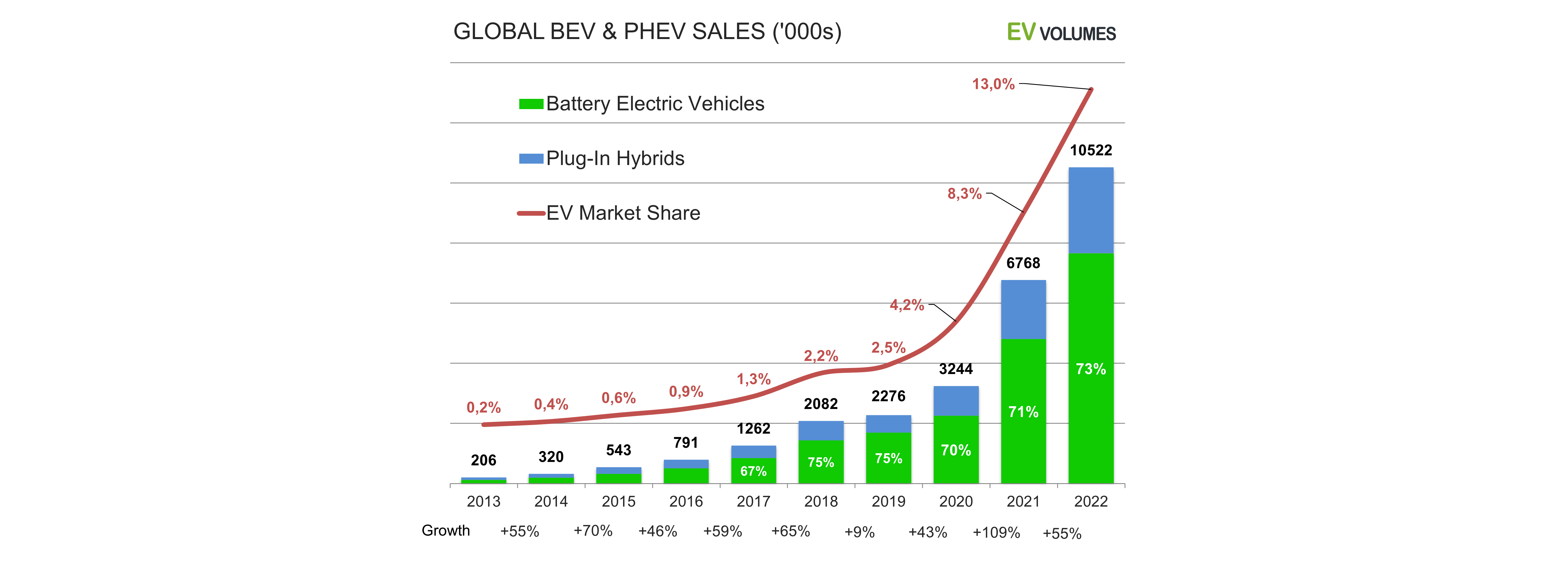 Global BEW & PHEV sales | Beleggen in lithium aandelen