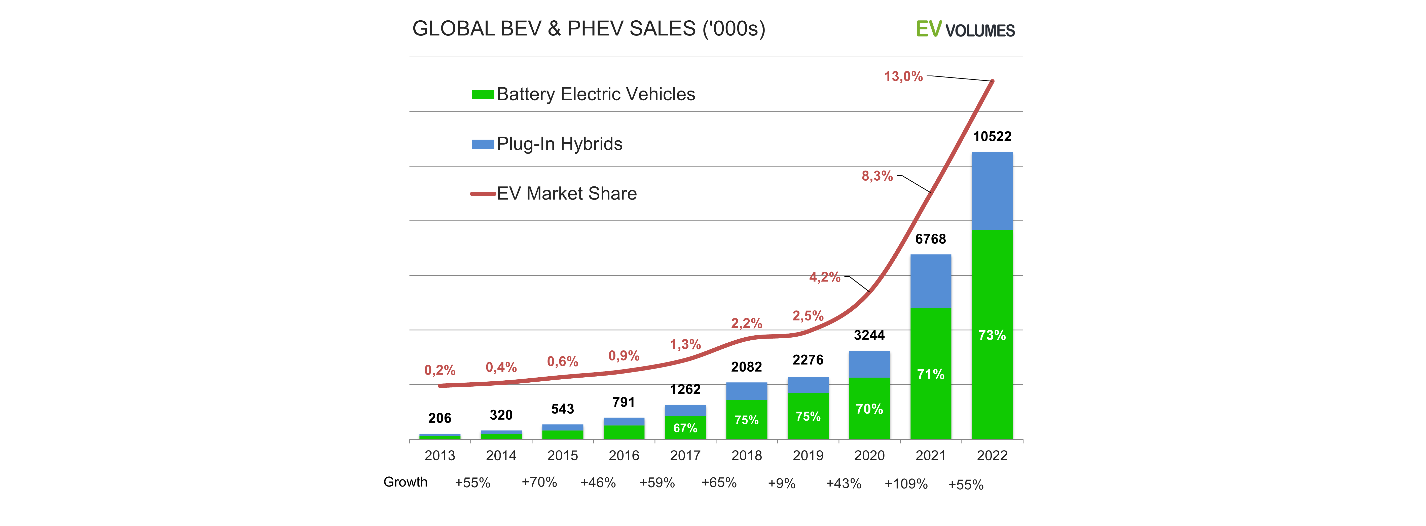 Global BEW & PHEV sales | Beleggen in lithium Global BEW & PHEV sales | Beleggen in lithium aandelen