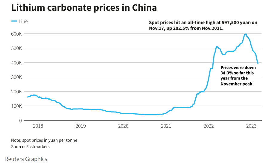 Lithium carbonate prices in China | Beleggen in lithium aandelen