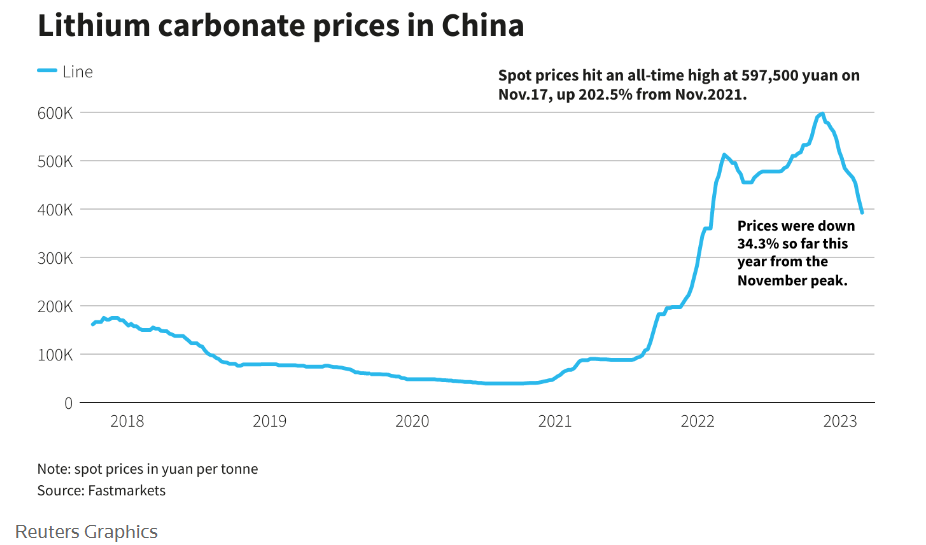 Lithium carbonate prices in China | Beleggen in lithium Lithium carbonate prices in China | Beleggen in lithium aandelen