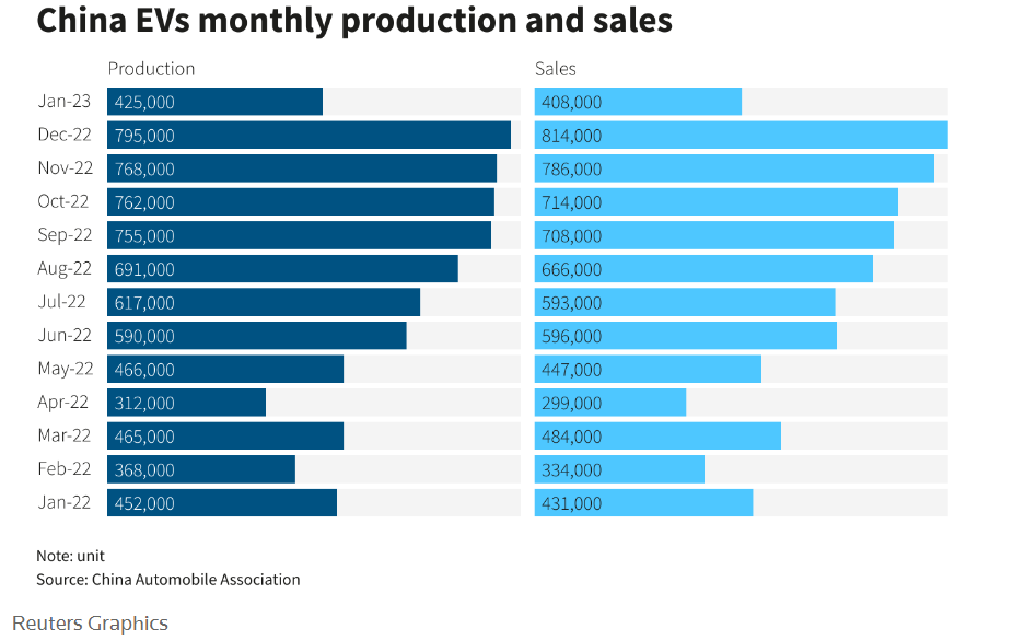 China EV's monthly production and sales | Beleggen in lithium China EV's monthly production and sales | Beleggen in lithium aandelen