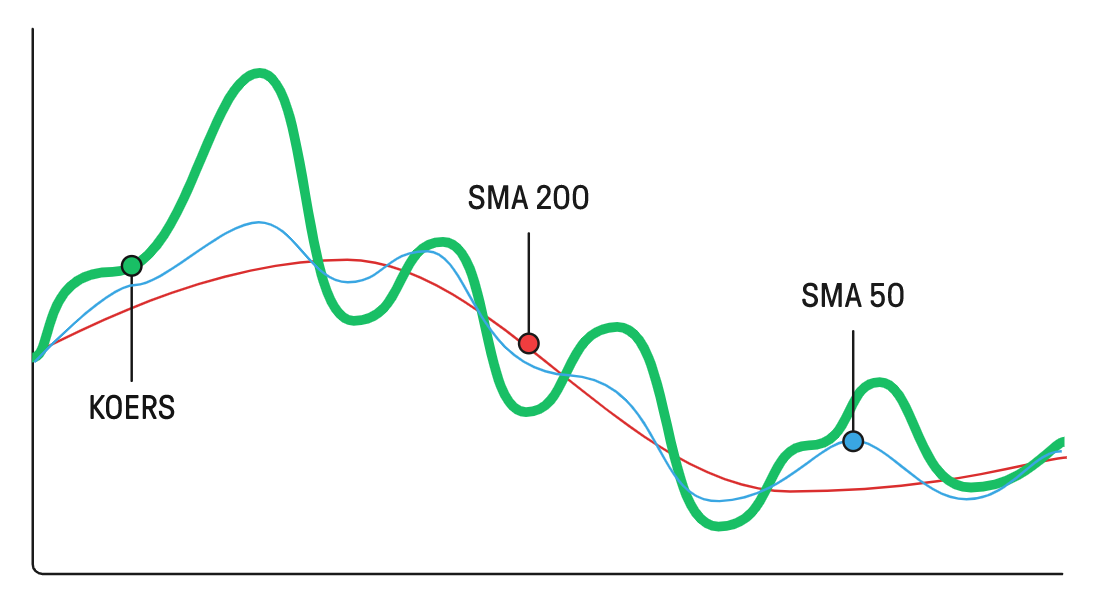 Moving Average - Technische indicator | ta indicatoren | beste indicatoren voor daytrading