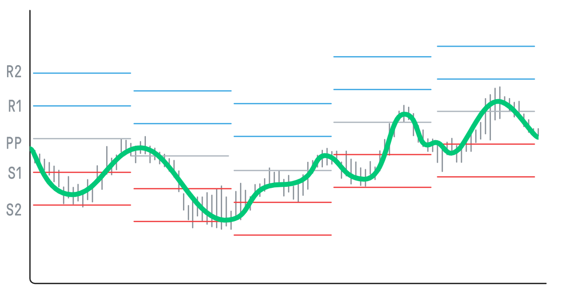 Pivot Point | technische analyse indicator