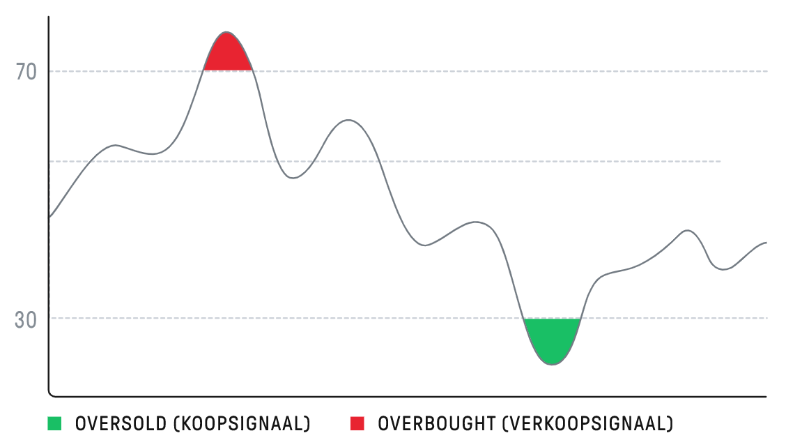 RSI indicator | technische analyse indicator | ta indicator