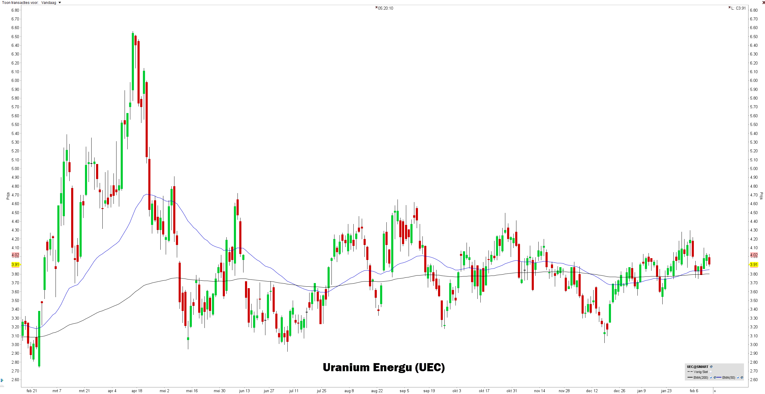 Grafiek Uranium Energie - beste uranium aandelen 2023