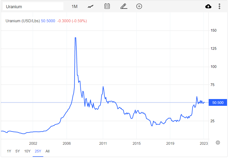 Grafiek Uranium (USD/Lbs) - beste uranium aandelen 2023