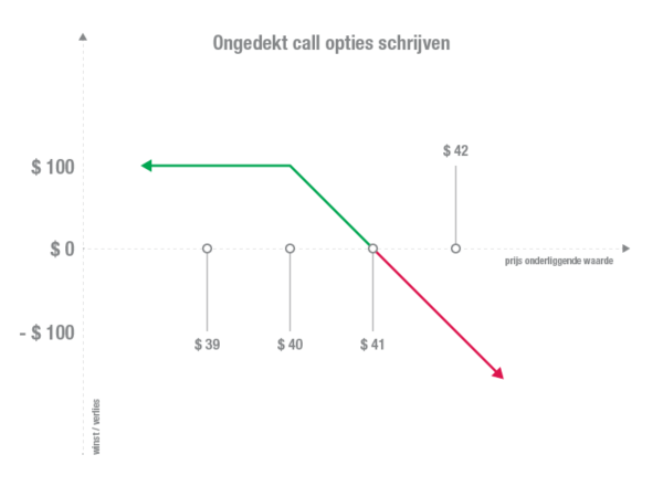 Call opties uitgelegd: Ontdek de betekenis en bekijk voorbeelden
