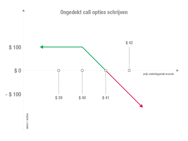 ongedekt call opties schrijven | call opties | call opties kopen