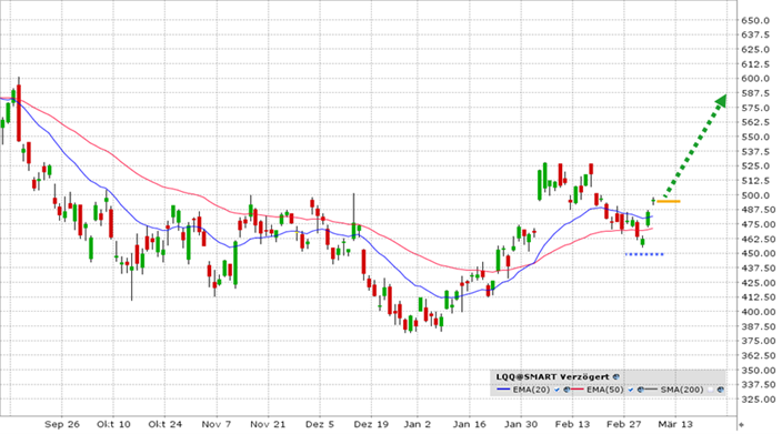 Grafiek iShares Nasdaq US Biotechnology ETF (2B70) Lyxor Leveraged ETF | Lyxor Leveraged ETF kopen | lyxor etf leveraged nasdaq 100