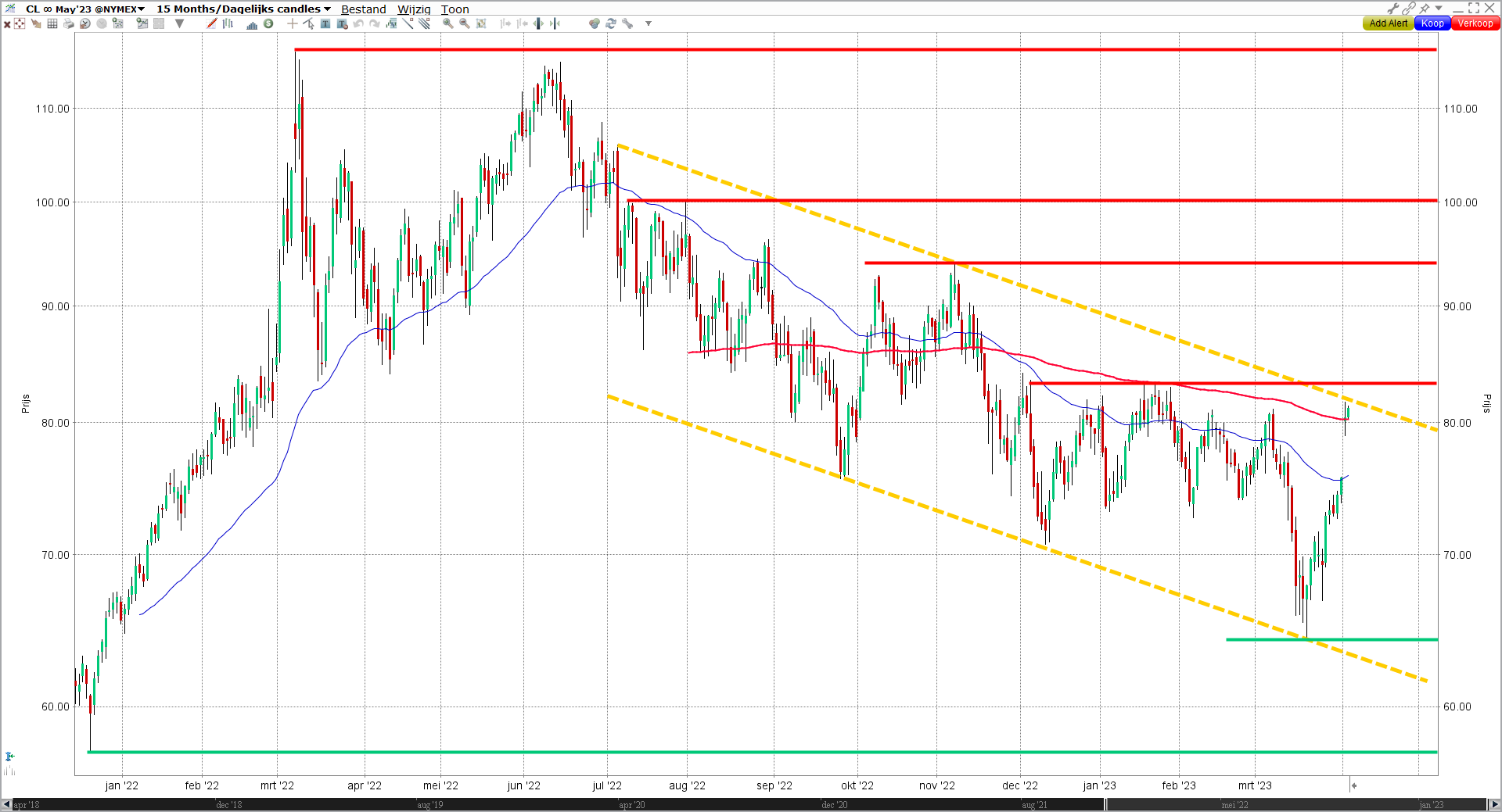 CL ∞ May'23 @NYMEX - 15Months/Dagelijkse candles in het TWS Handelsplatform - Beleggen in olie - olieprijs verwachtingen