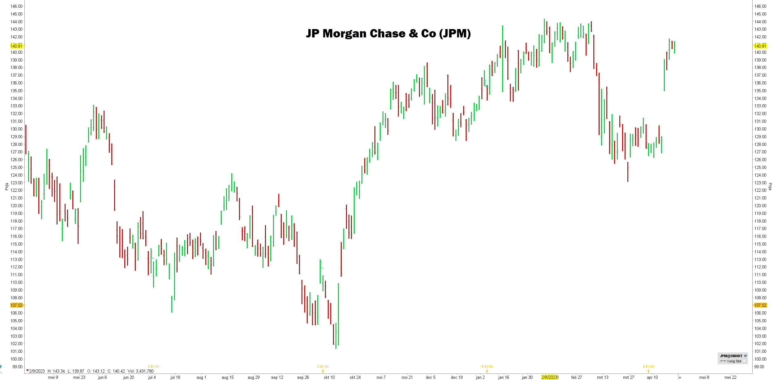 Grafiek aandeel JP Morgan Chase & Co (JPM) | LYNX Beleggen