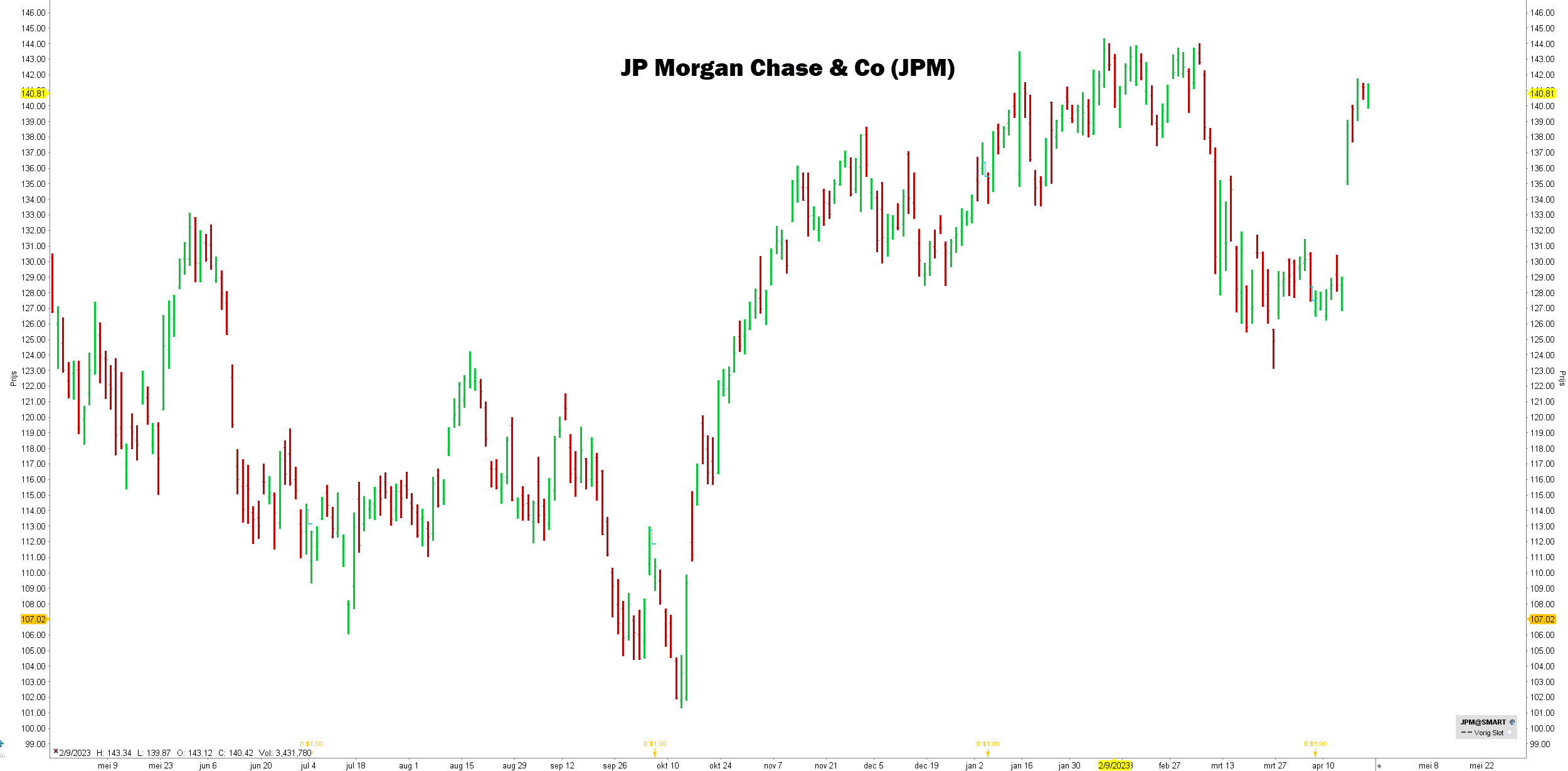 Grafiek aandeel JP Morgan Chase & Co (JPM) | LYNX Beleggen Grafiek aandeel JP Morgan Chase & Co (JPM) | LYNX Beleggen
