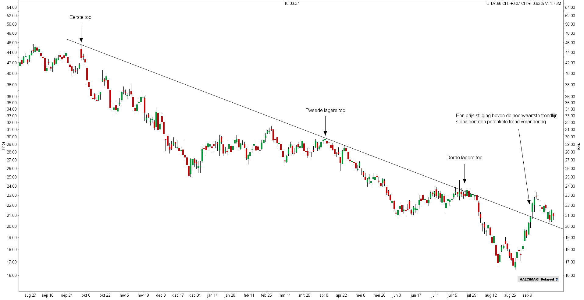 Trendlijnen technische analyse | trendlijnen soorten | Beleggen in aandelen