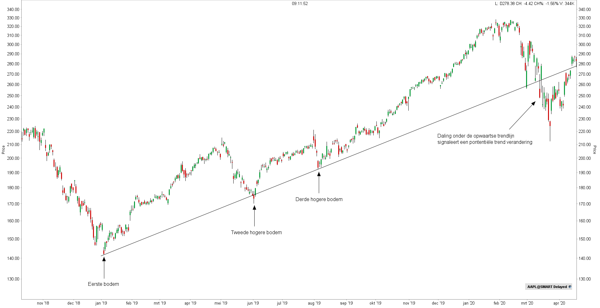 Trendlijnen technische analyse | trendlijnen soorten | Beleggen in aandelen