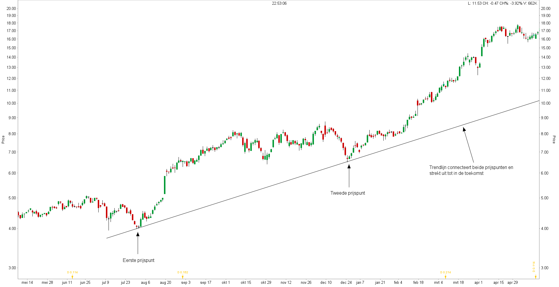 Trendlijnen technische analyse | trendanalyse koers | Beleggen in aandelen