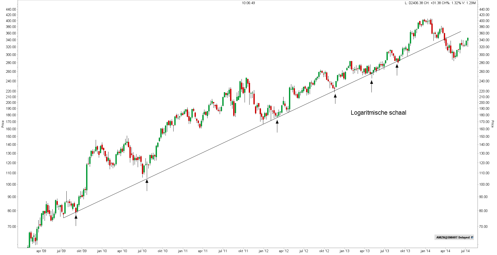 trendlijnen technische analyse | trendlijnen aandelen| Beleggen in aandelen