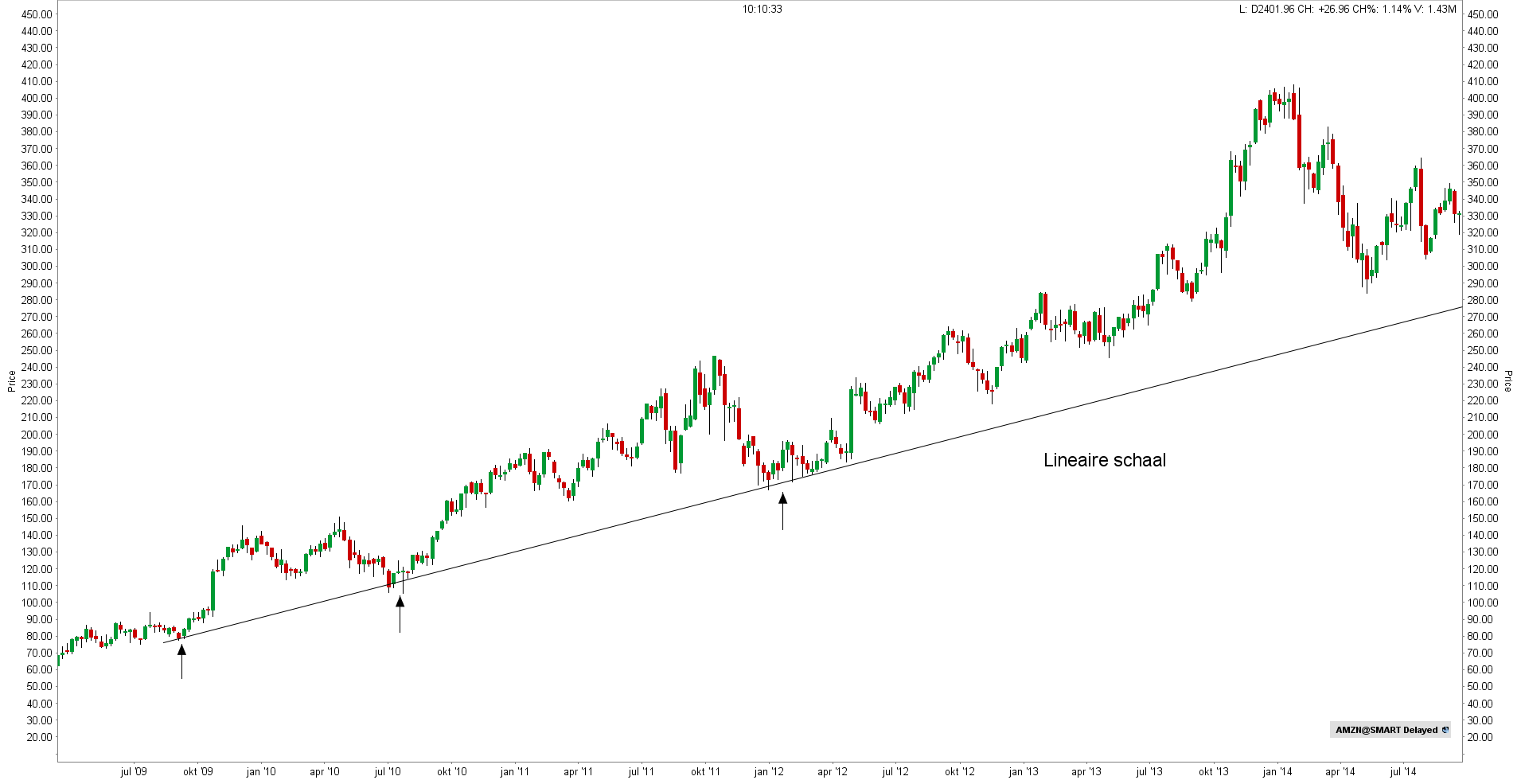 trendlijnen technische analyse | trendlijnen aandelen| Beleggen in aandelen