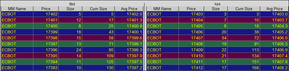 Diepteboek Dow Jones futures - futures Dow