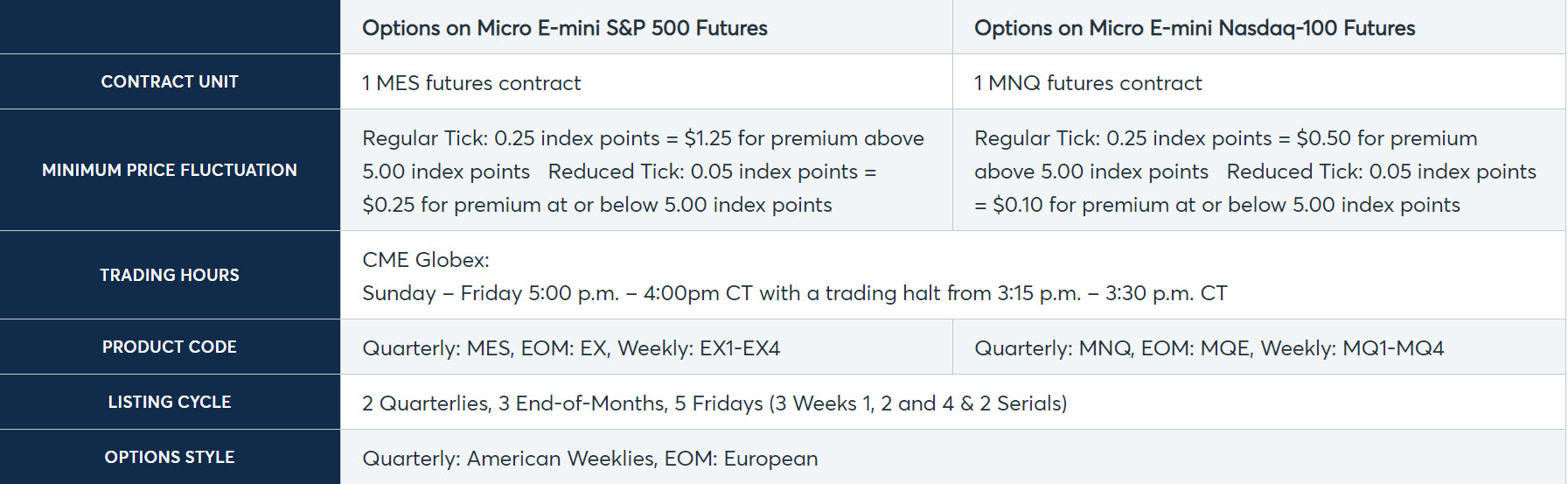 contractspecificatie micro e-mini s&p 500 futures | contractspecificatie micro e-mini nasdaq-100 futures 