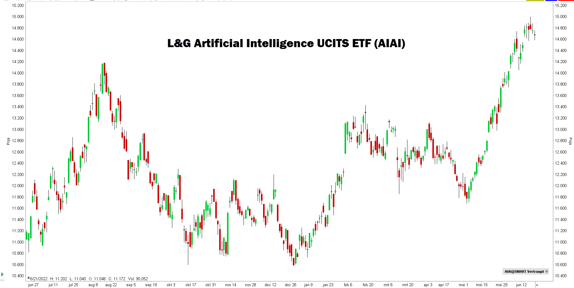 Beste AI-ETF’s - L&G Artificial Intelligence UCITS ETF (AIAI) Beste AI-ETF’s - L&G Artificial Intelligence UCITS ETF (AIAI)