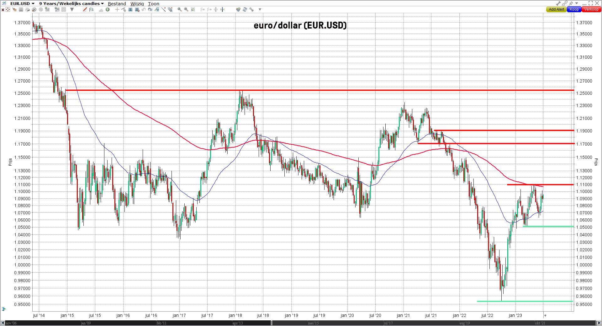 Euro/dollar verwachting 2023 vraag naar euro houdt aan