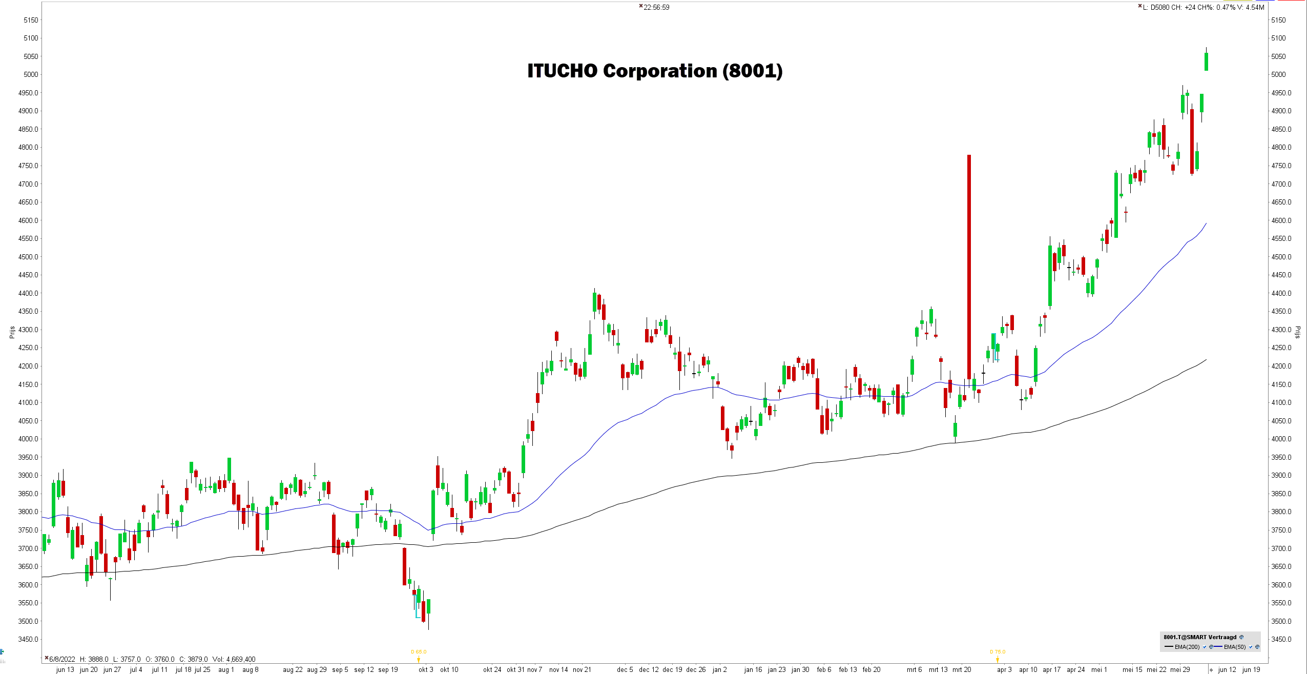 Aandeel ITOCHU | ITOCHU aandeel koers | Beleggen in Japanse aandelen