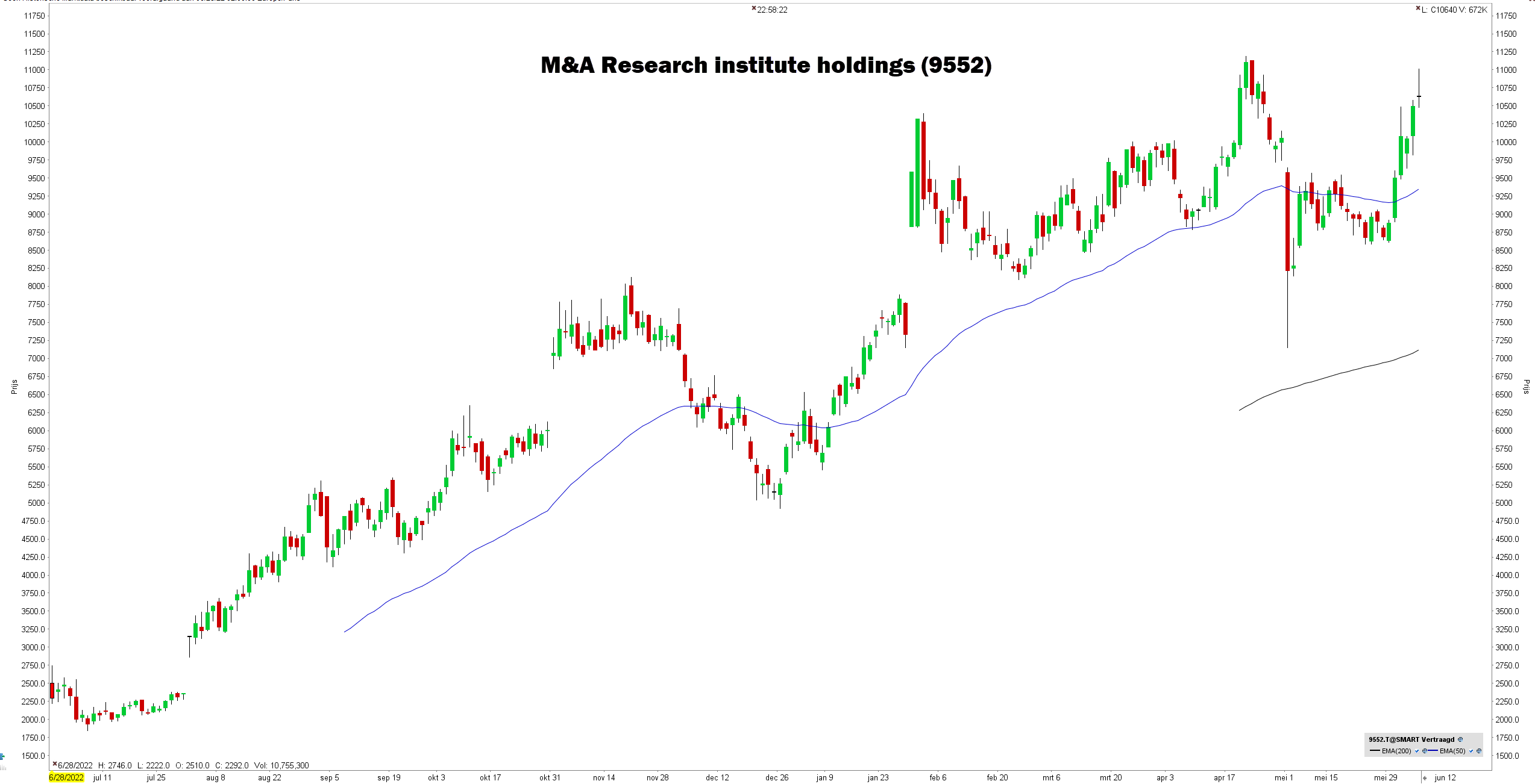 aandeel M&A Research Institute | Japanse aandelen 