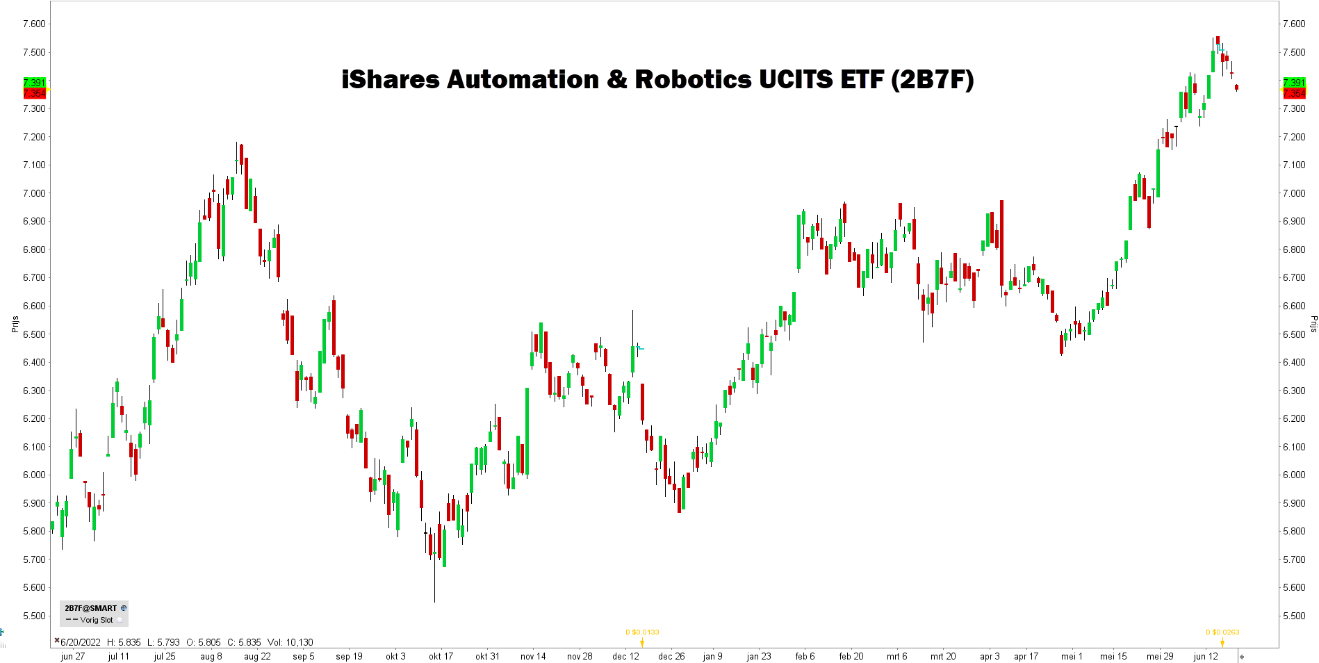 Beste AI-ETF’s - iShares Automation & Robotics UCITS ETF (2B7F) - Beleggen in kunstmatige intelligentie