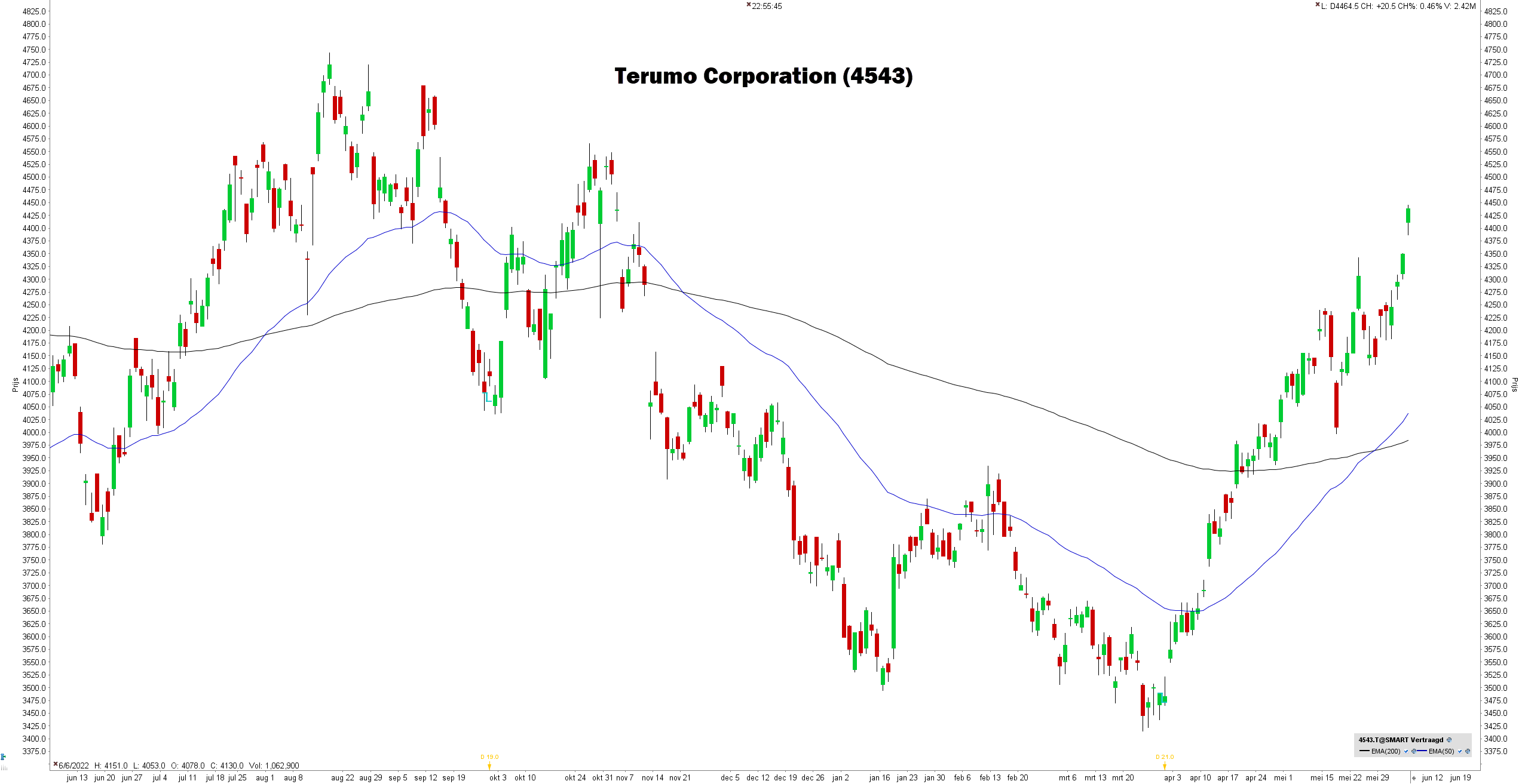 Aandeel Terumo | aandeel terumo koers | Japanse aandelen