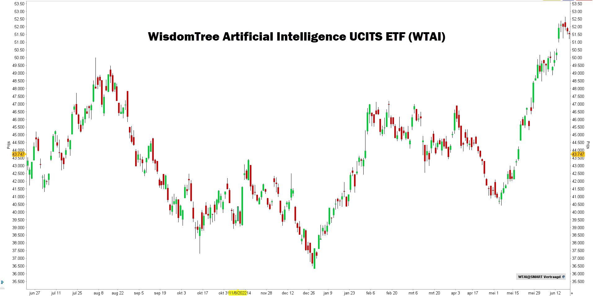 Beste AI-ETF’s - WisdomTree Artificial Intelligence UCITS ETF (WTAI) Beste AI-ETF’s - WisdomTree Artificial Intelligence UCITS ETF (WTAI)