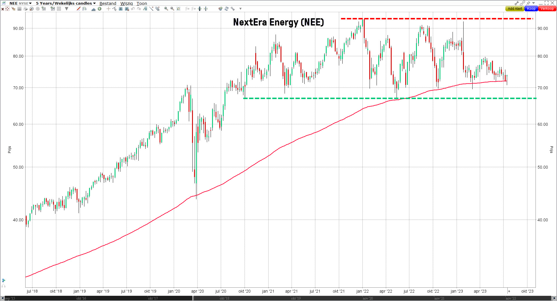 Grafiek aandeel NextEra (NEE) | Duurzame aandelen | LYNX Beleggen