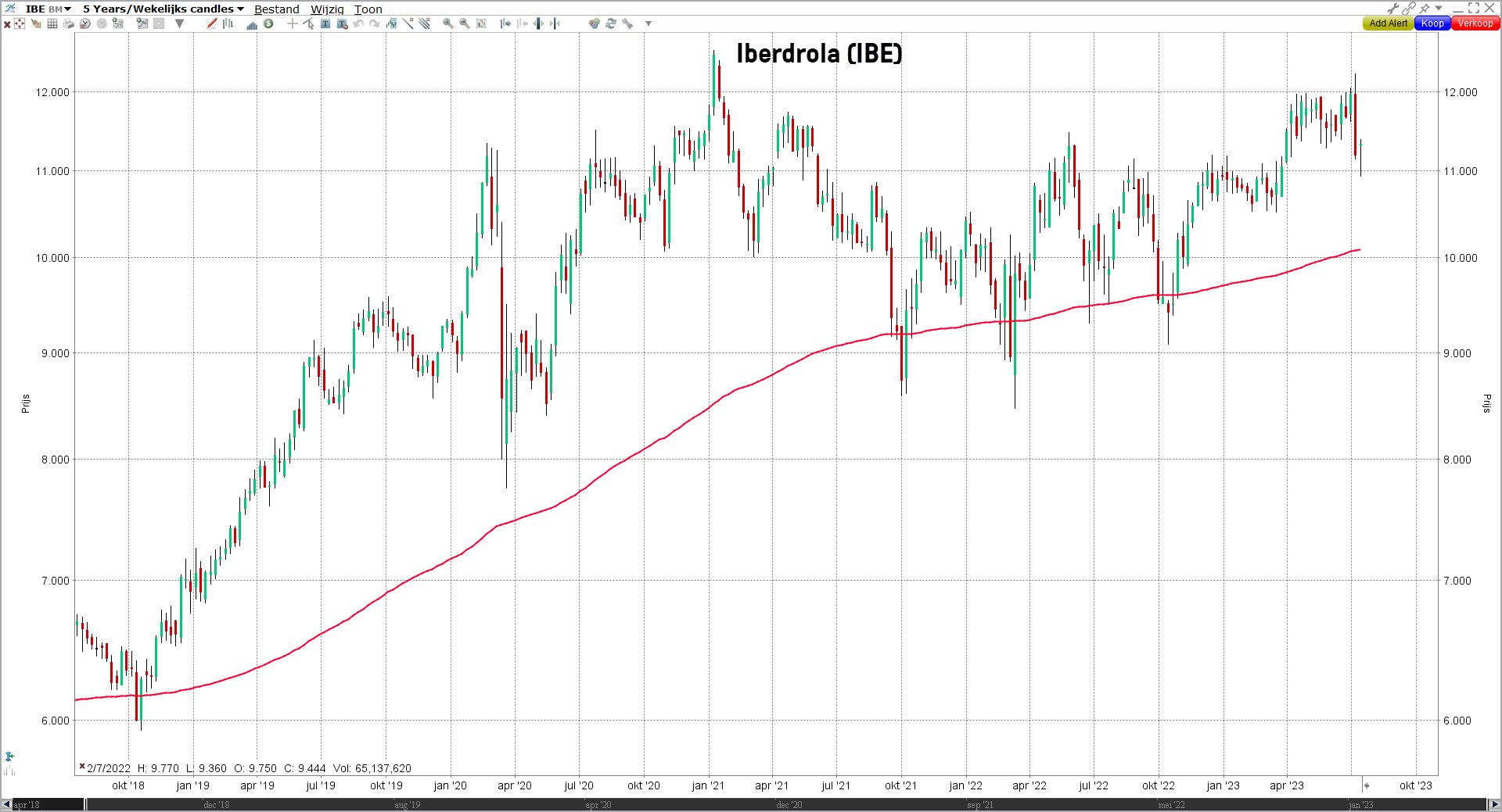 Grafiek aandeel Iberdrola (IBE) | Duurzame aandelen | LYNX Beleggen Grafiek aandeel Iberdrola (IBE) | Duurzame aandelen | LYNX Beleggen