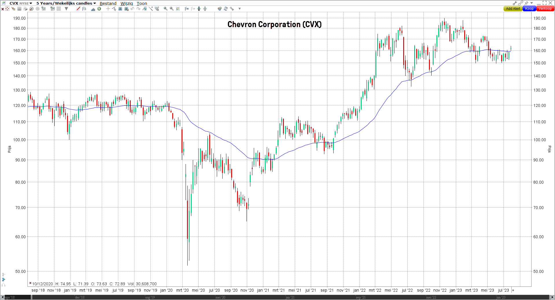 Grafiek aandeel Chevron Corporation (CVX) | LYNX Beleggen